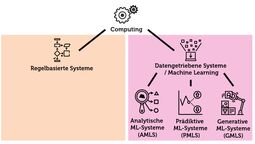 Vorschaubild Regelbasierte und datengetriebene Systeme – Quelle: https://gmls.phsz.ch/GMLS/WarumWirDenBegriffKIVermeiden