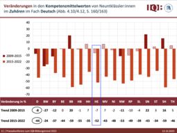 Vorschaubild IQB 2022 - Entwicklungstrend Hörverständnis