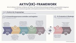 Vorschaubild AKTIV(ER)-Framework | Ansätze für Schul- und Unterrichtsentwicklung