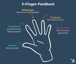 Vorschaubild 5 Finger Feedback