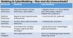 Vorschaubild Vergleich Mobbing/CyberMobbing