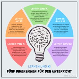 Vorschaubild Lernen und KI – Fünf Dimensionen nach Joscha Falck